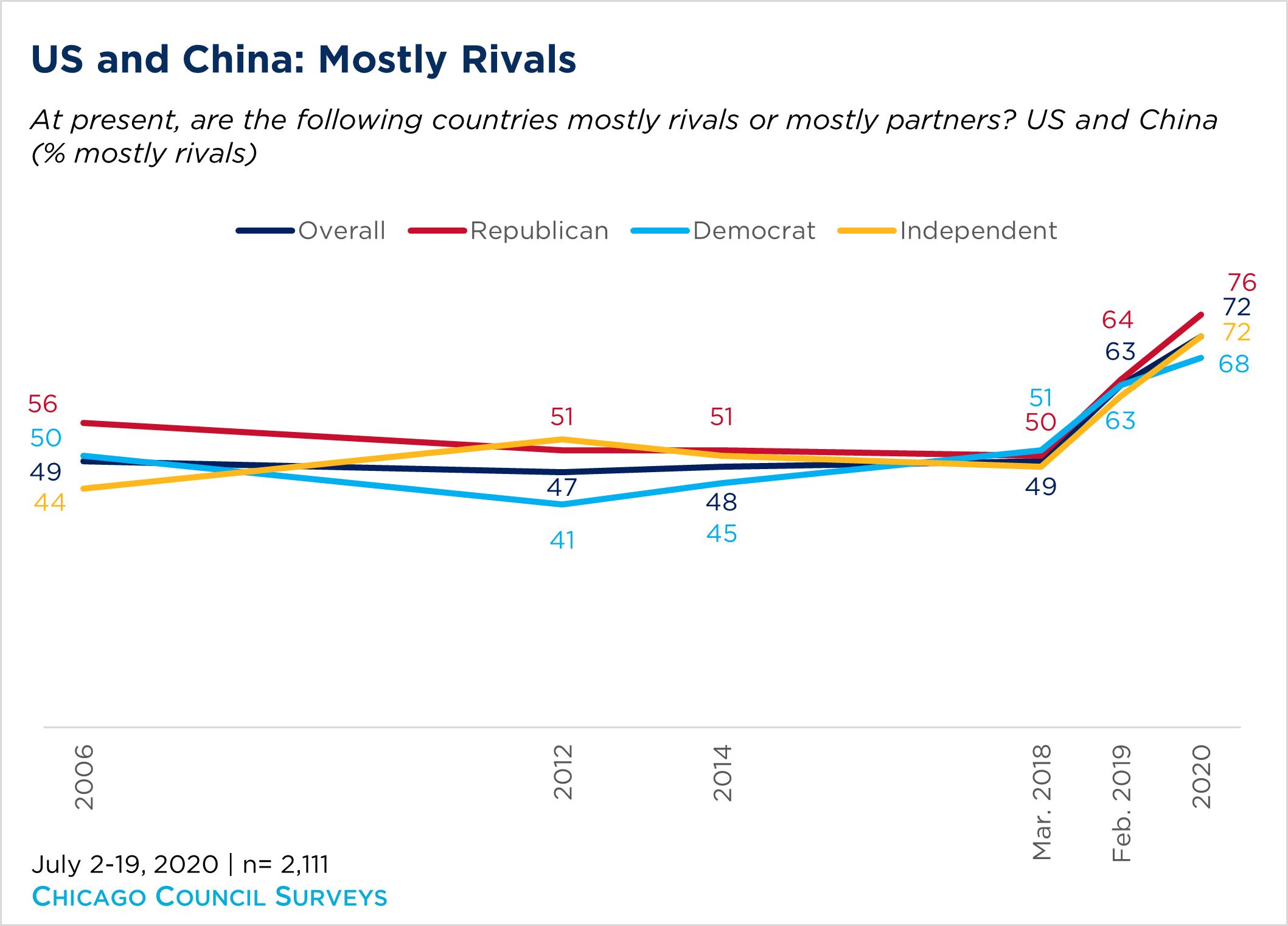 Chart showing how Americans feel about China as mostly a rival