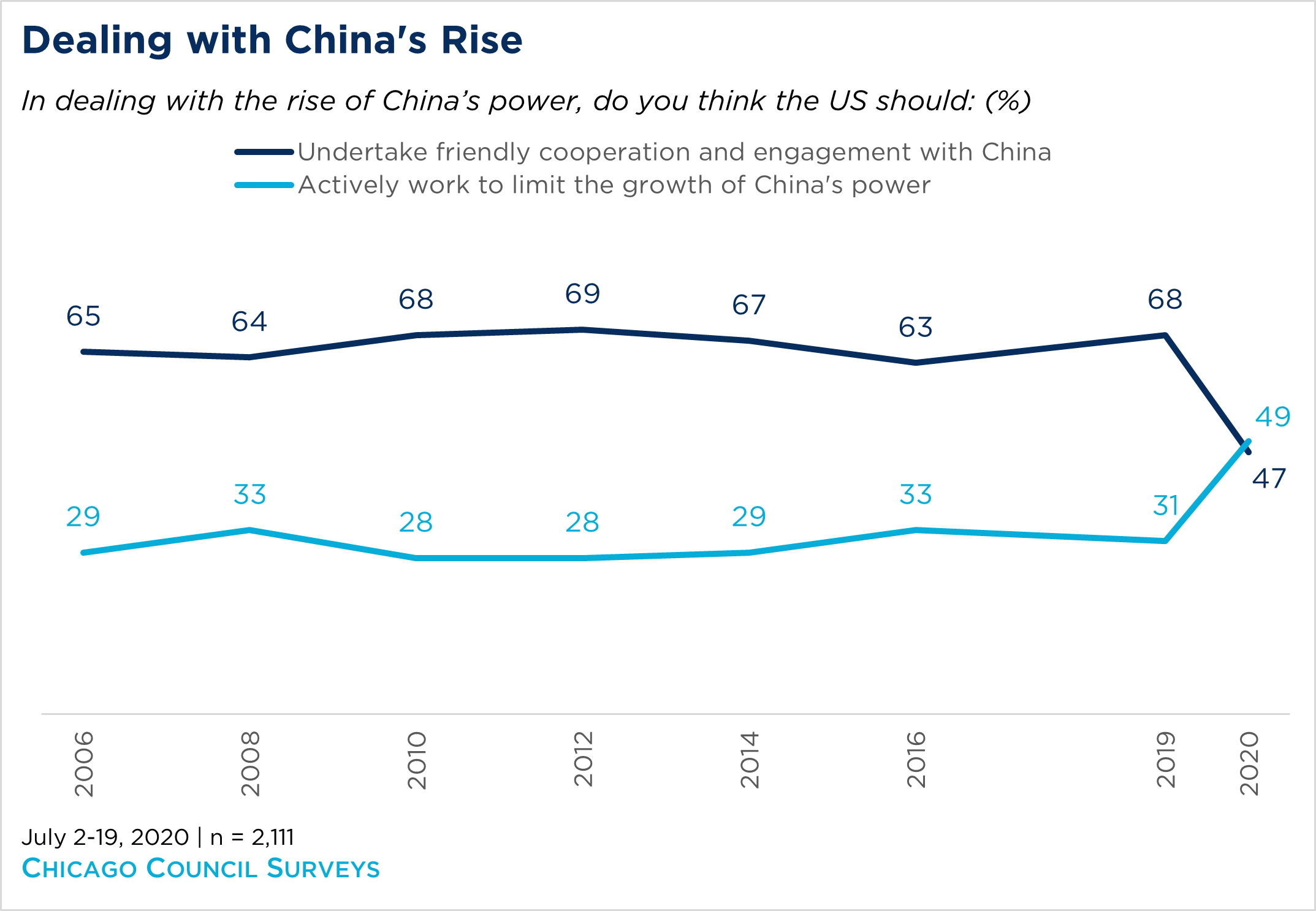 Chart showing how Americans think the US should deal with China's rise