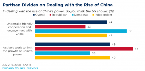 Chart showing partisan divides on American opinion on China's rise