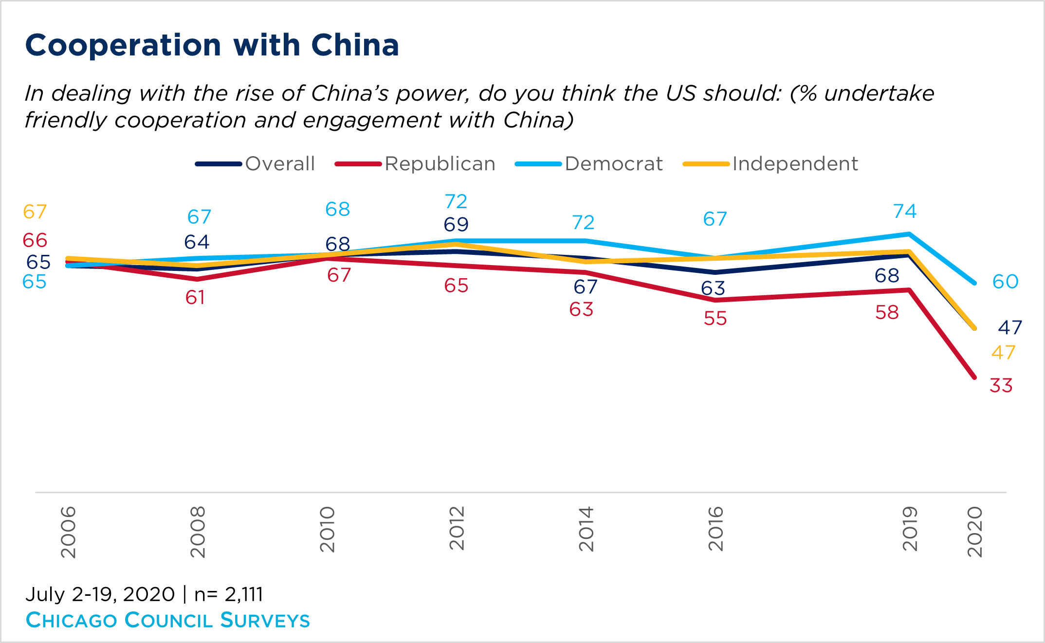 Chart showing how Americans feel about cooperating with China