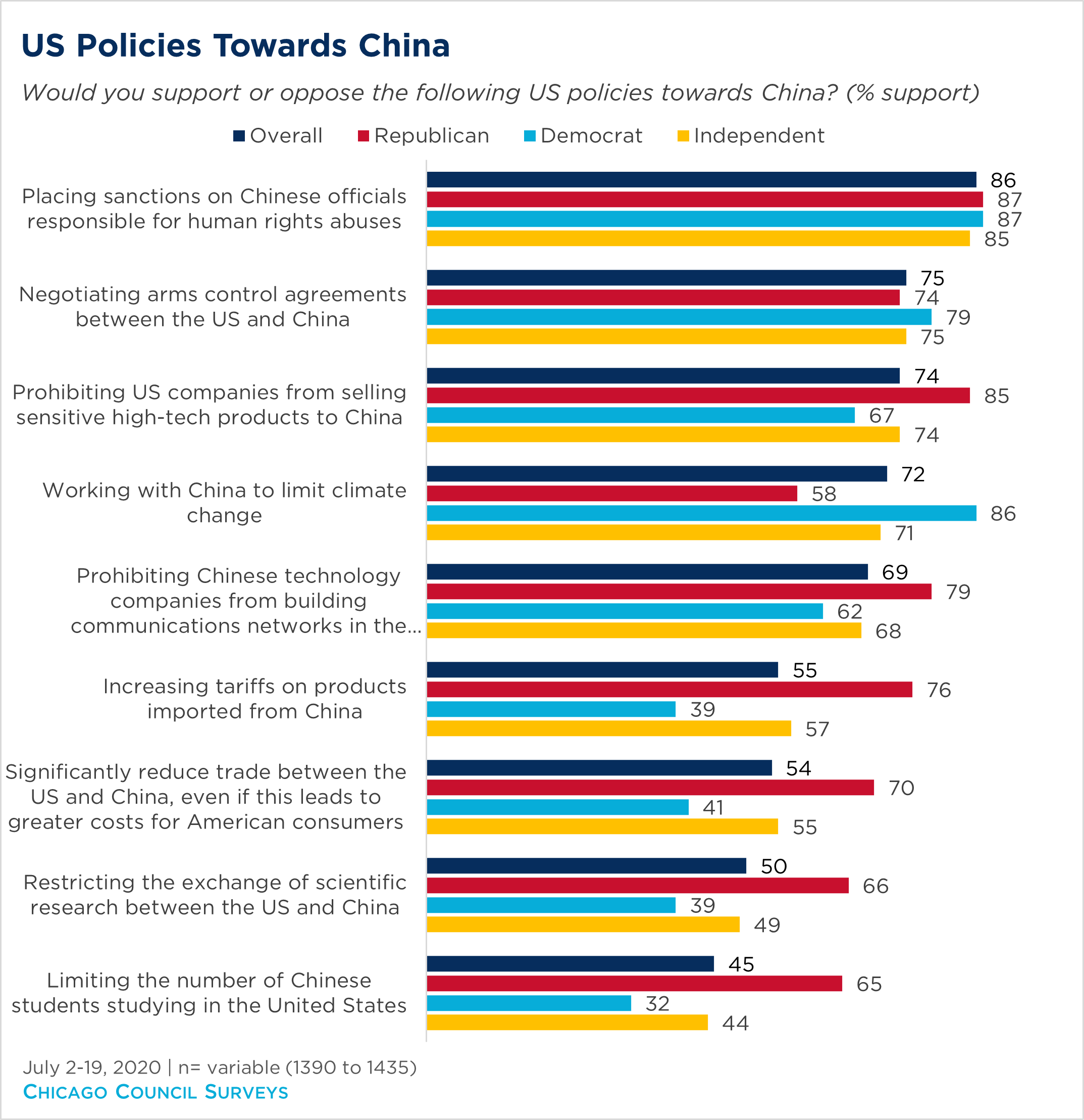 Chart showing American opinion on US policies toward China