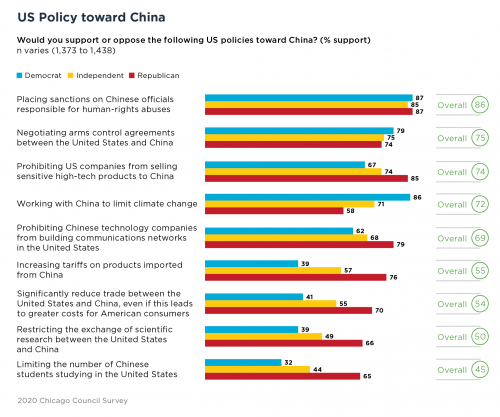bar graph showing partisan divides on dealing with the rise of China