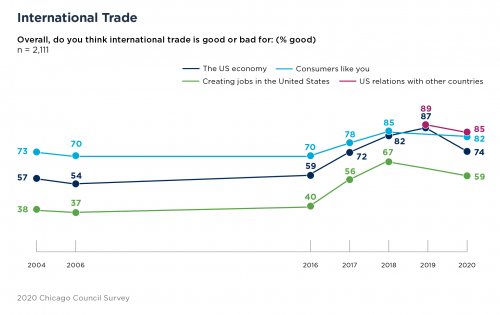 bar graph showing US policy toward China