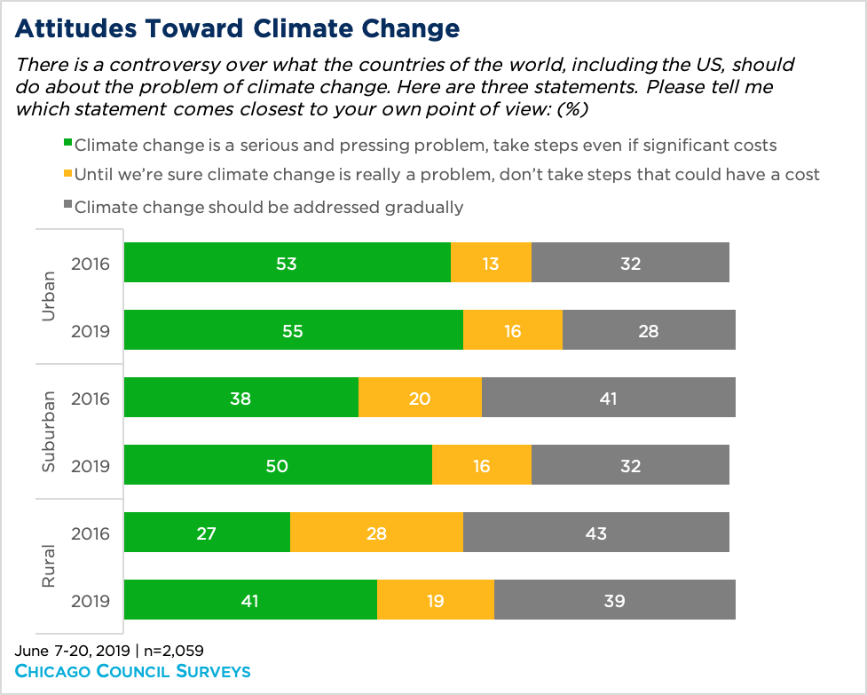 Graph showing data points on attitudes toward climate change