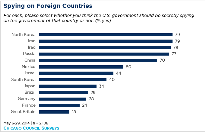 A chart showing whether Americans think the US government should spy on other countries or not.