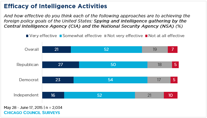 A chart showing American public opinion on the efficacy of intelligence activities by party affiliation.
