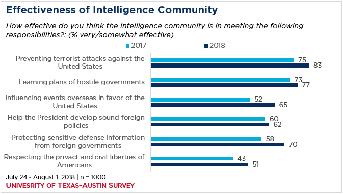 A chart showing American public opinion on the effectiveness of the intelligence community in meeting specific responsiblities