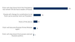 Bar graph showing opinions of what Putin will do in 2024
