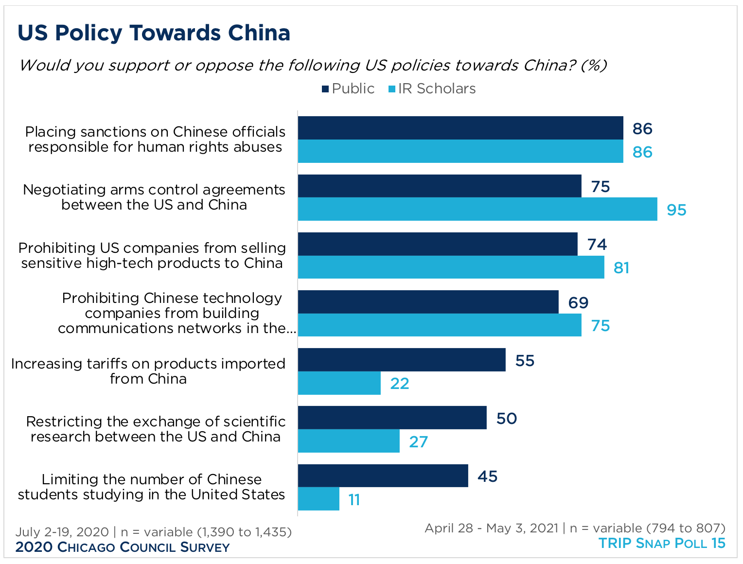 "A bar graph showing public opinion of US policy towards China"