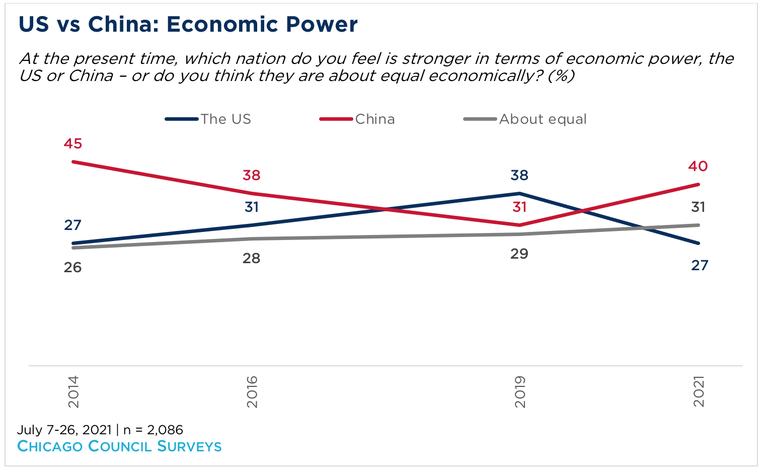 Line graph showing opinion of US vs China as an economic power