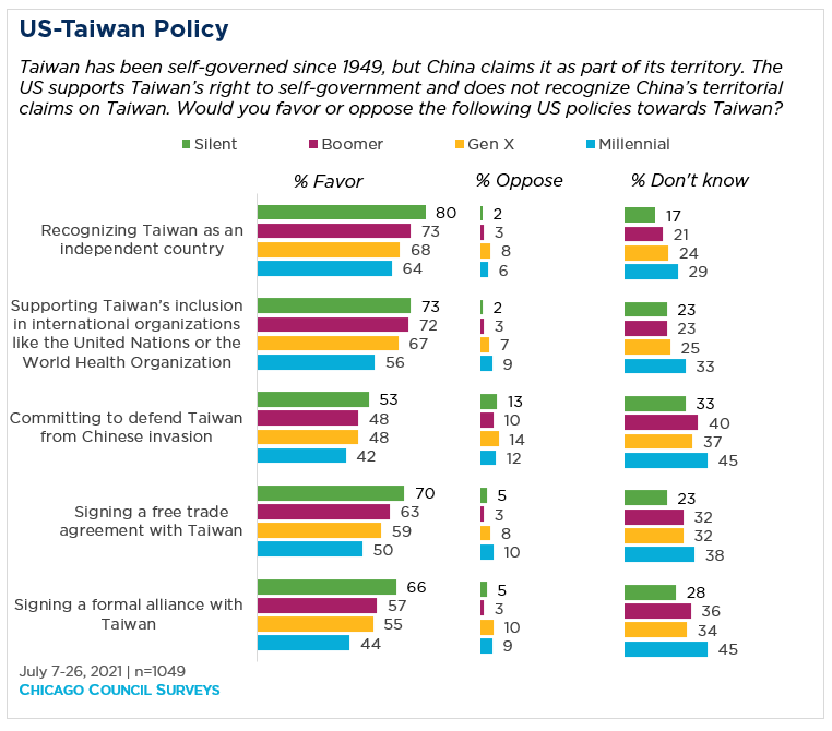 A bar graph showing public opinion of US-Taiwan policy by generation