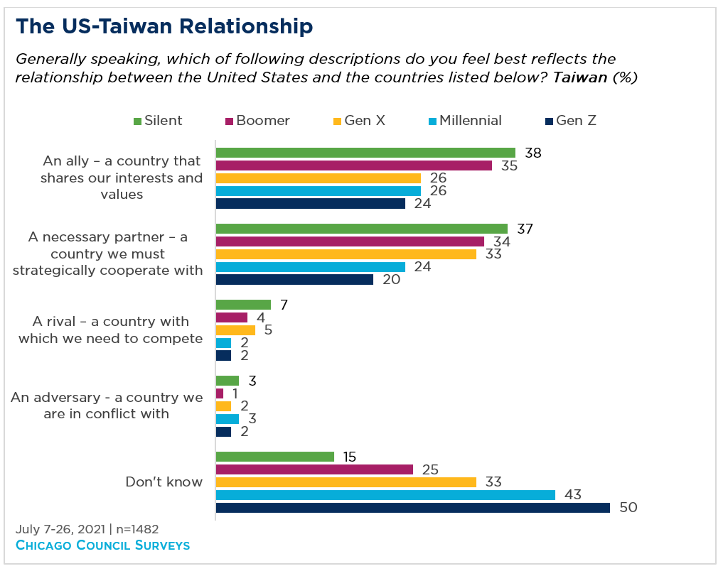 Bar graph showing public opinion of the US-Taiwan relationship by generation