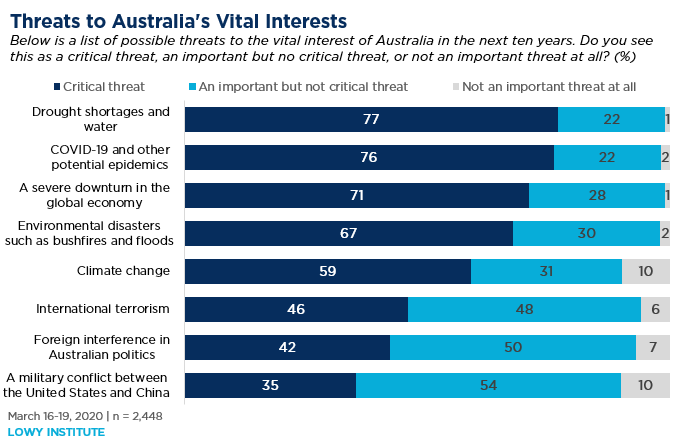 Bar graph showing opinion of threats to Australia's vital interests