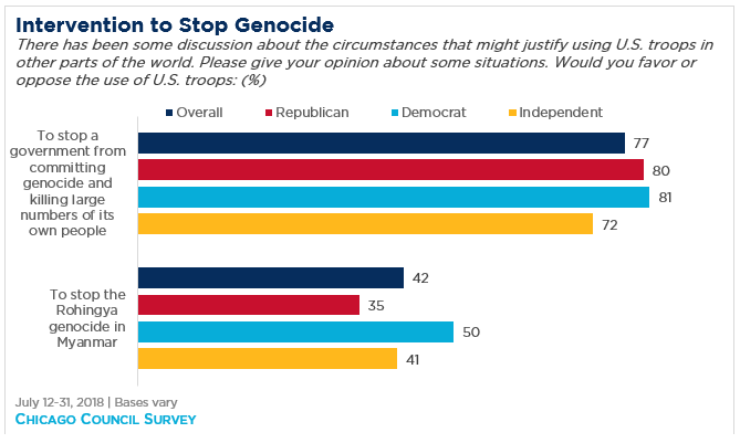 "Horizontal bar graph showing lower levels of support for intervention in the Rohingya genocide than for intervention to stop genocide in general"