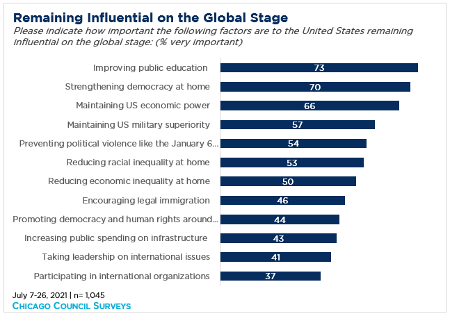 Horizontal bar graph showing factors for maintaining US global influence