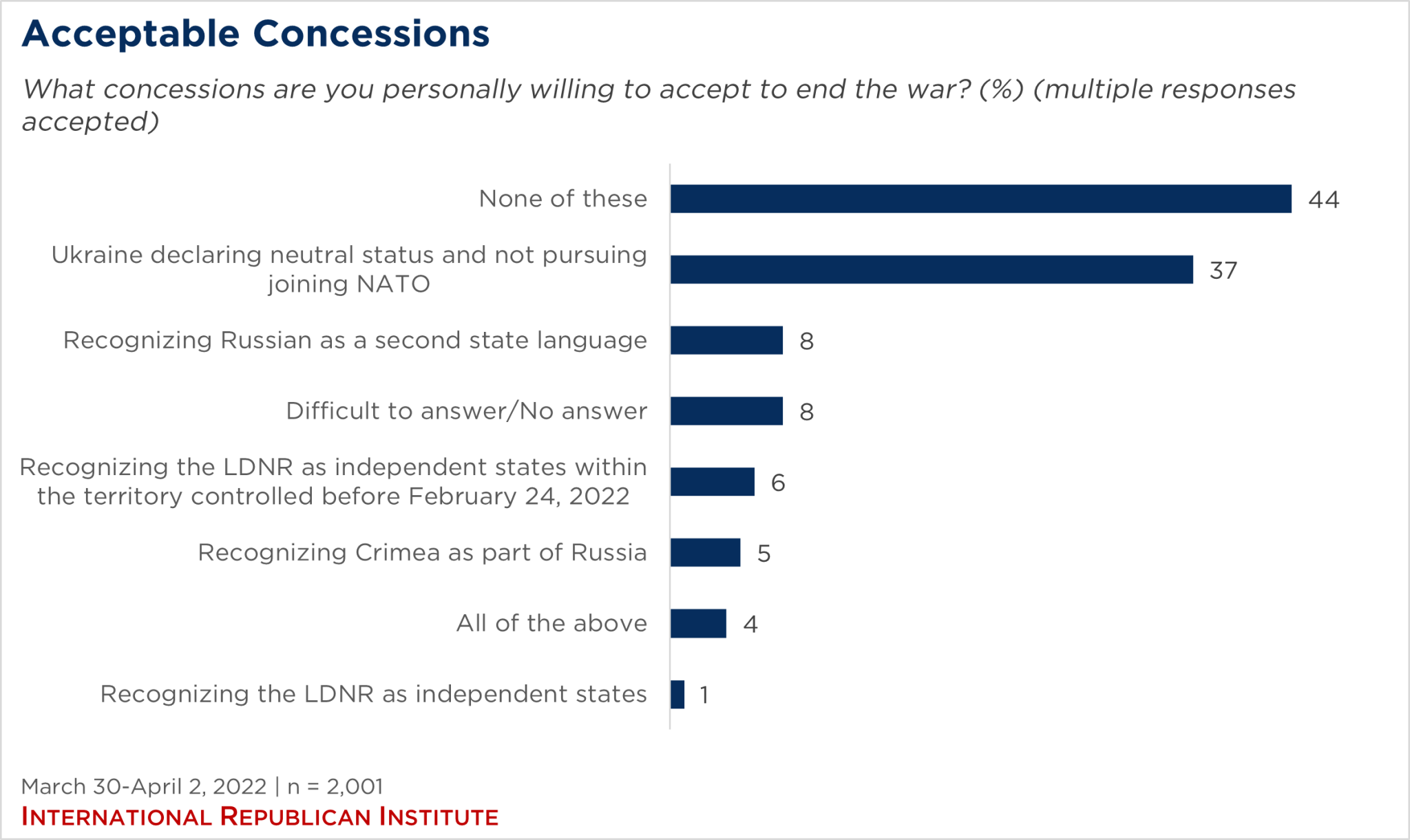 Bar graph showing public opinion of acceptable concessions to end the war
