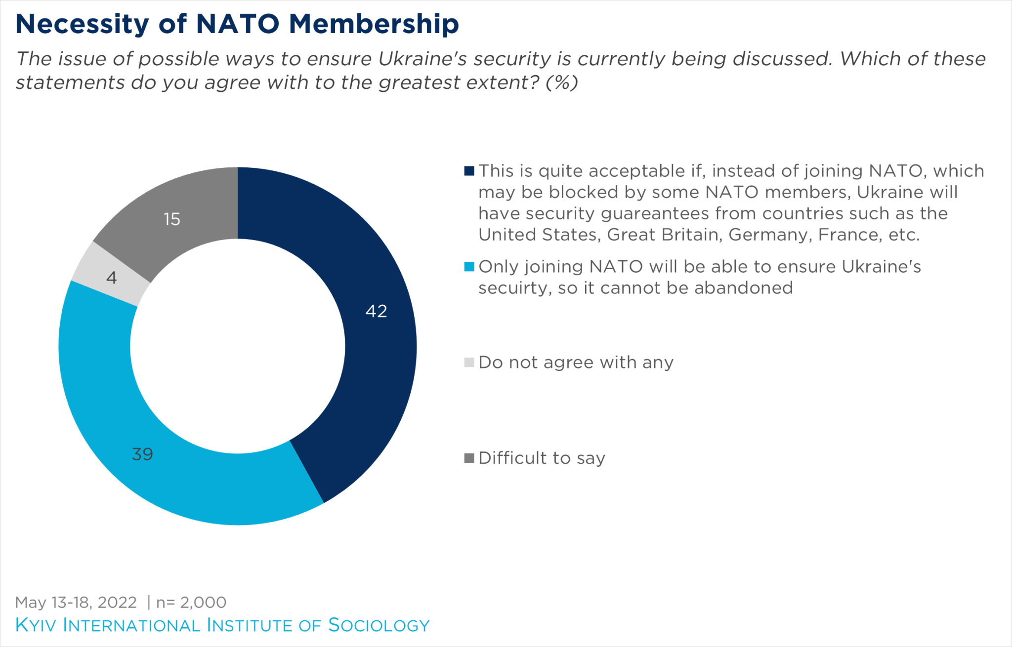Graph showing public opinion on the necessity of NATO membership