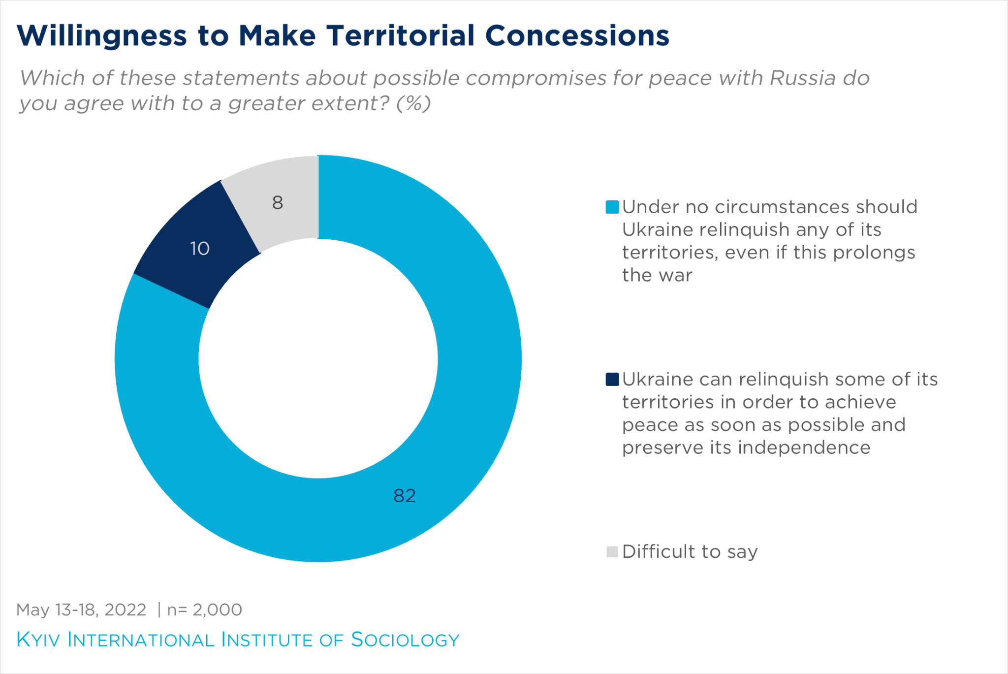 Graph showing public opinion on possible compromises for peace with Russia