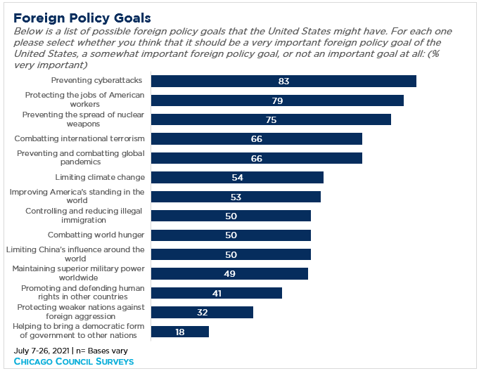 "Horizontal bar graph showing US foreign policy goals"