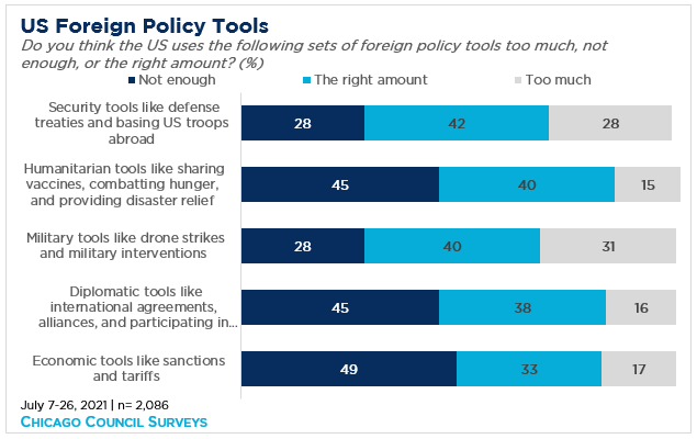"Horizontal bar graph showing support for US foreign policy tools"