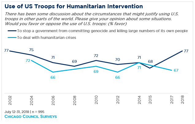 "Line graph showing levels of support over time for using US troops to deal with humanitarian crises and to stop governments from committing genocide"