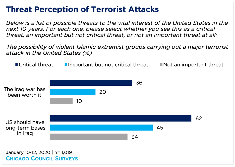 Bar graph showing threat perception of terrorist attacks